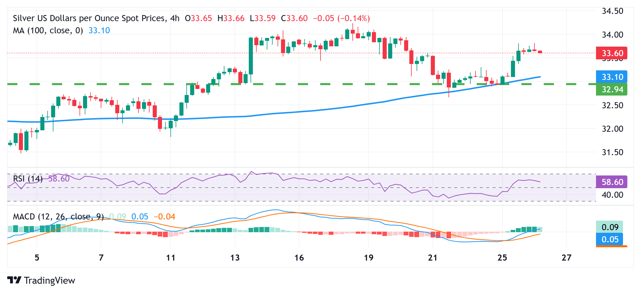 銀/米ドルはマイナスバイアスで30.60ドル付近で取引されています。強気の可能性は残る(图1) 銀/米ドルはマイナスバイアスで30.60ドル付近で取引されています。強気の可能性は残る(图1)